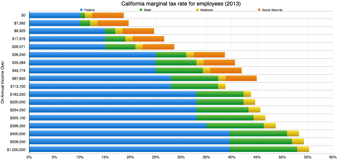 2013 California Marginal Tax Graph