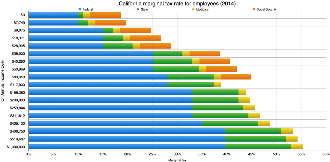 2014 California Marginal Tax Graph
